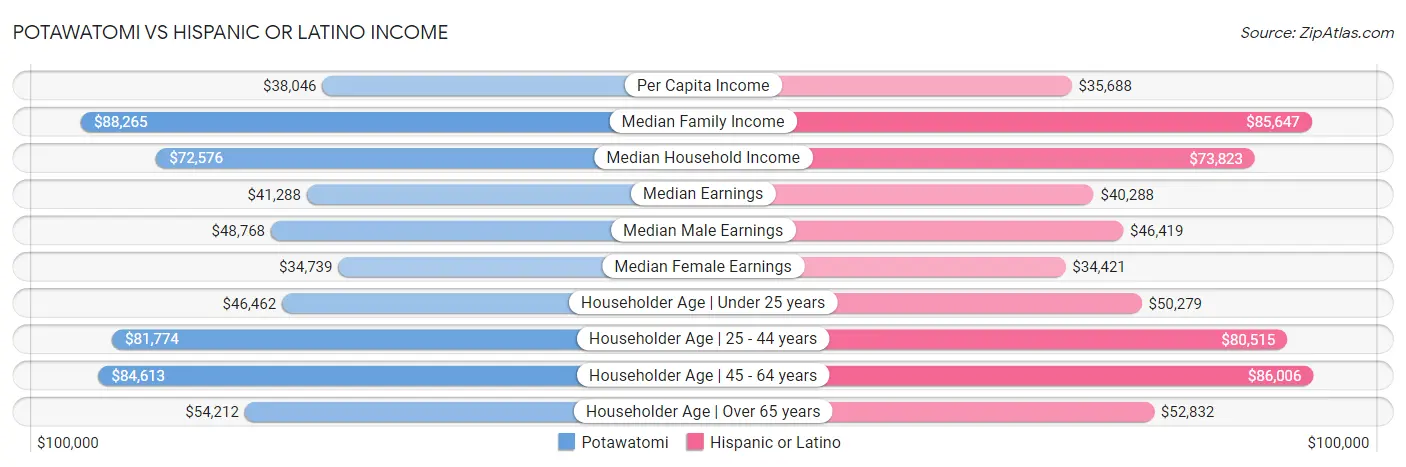 Potawatomi vs Hispanic or Latino Income