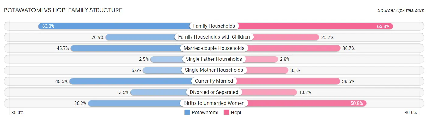 Potawatomi vs Hopi Family Structure