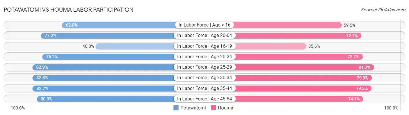 Potawatomi vs Houma Labor Participation