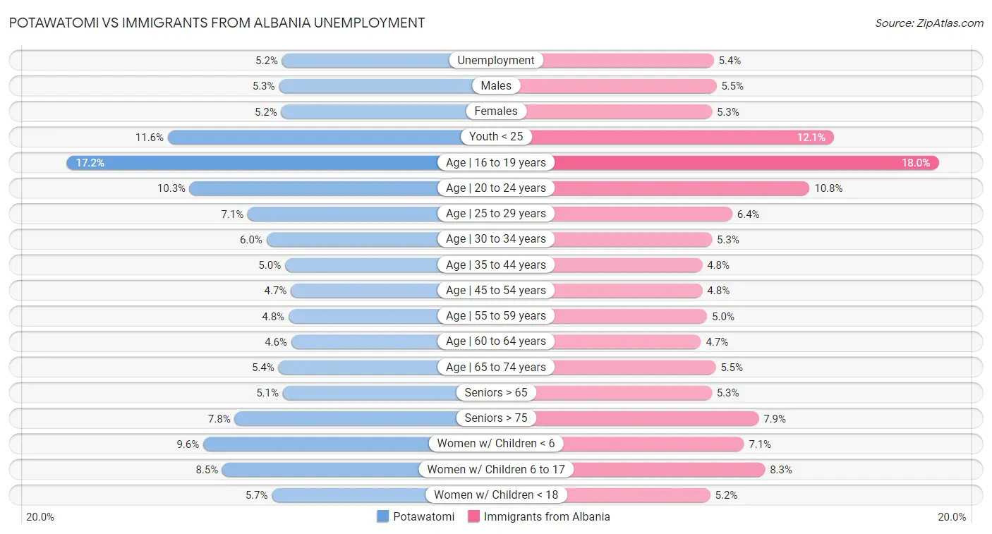 Potawatomi vs Immigrants from Albania Unemployment