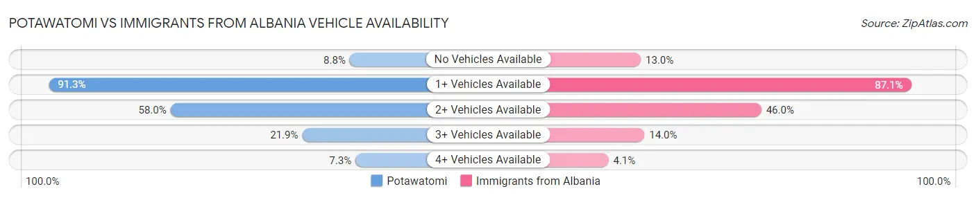 Potawatomi vs Immigrants from Albania Vehicle Availability
