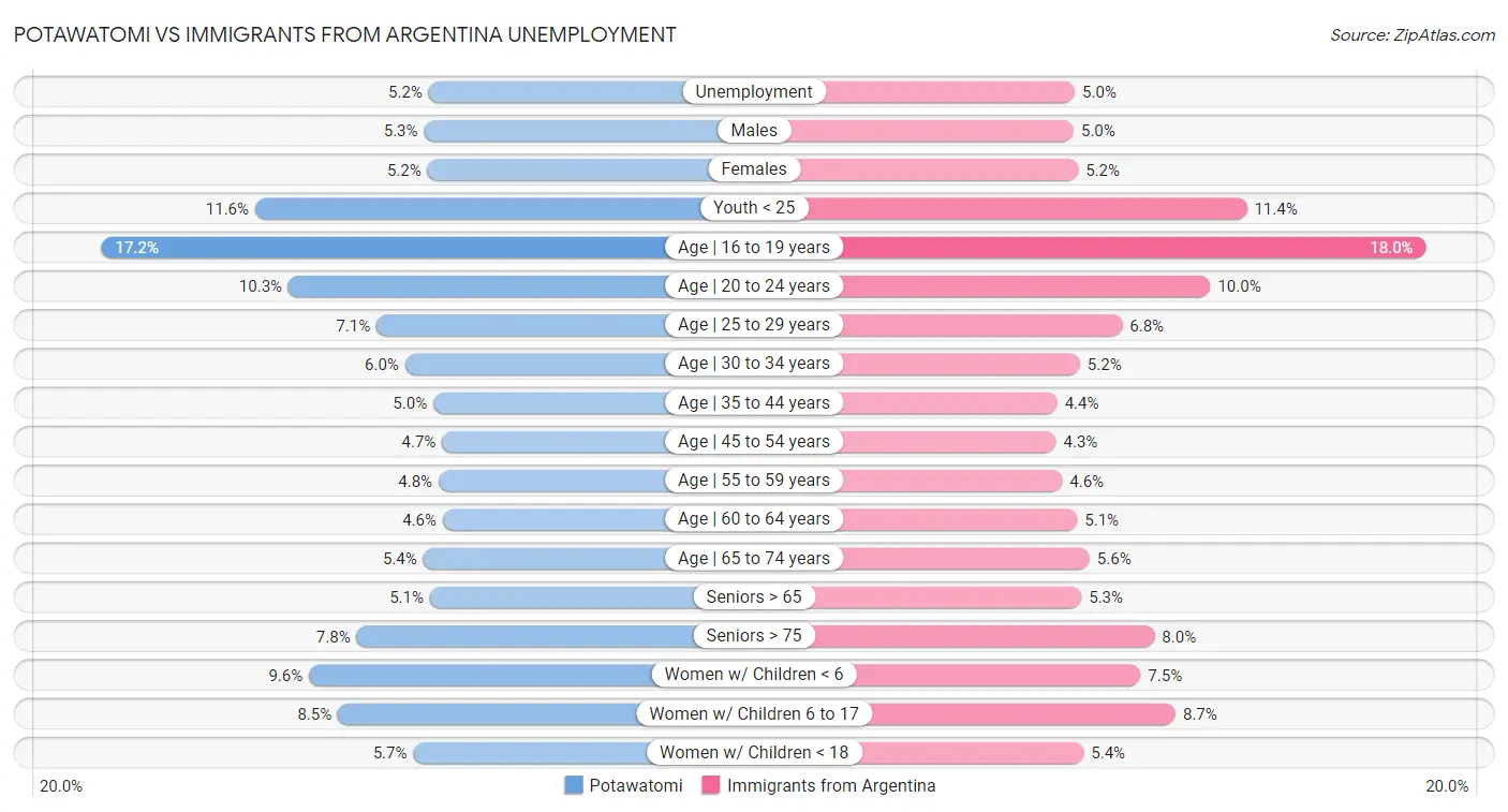 Potawatomi vs Immigrants from Argentina Unemployment