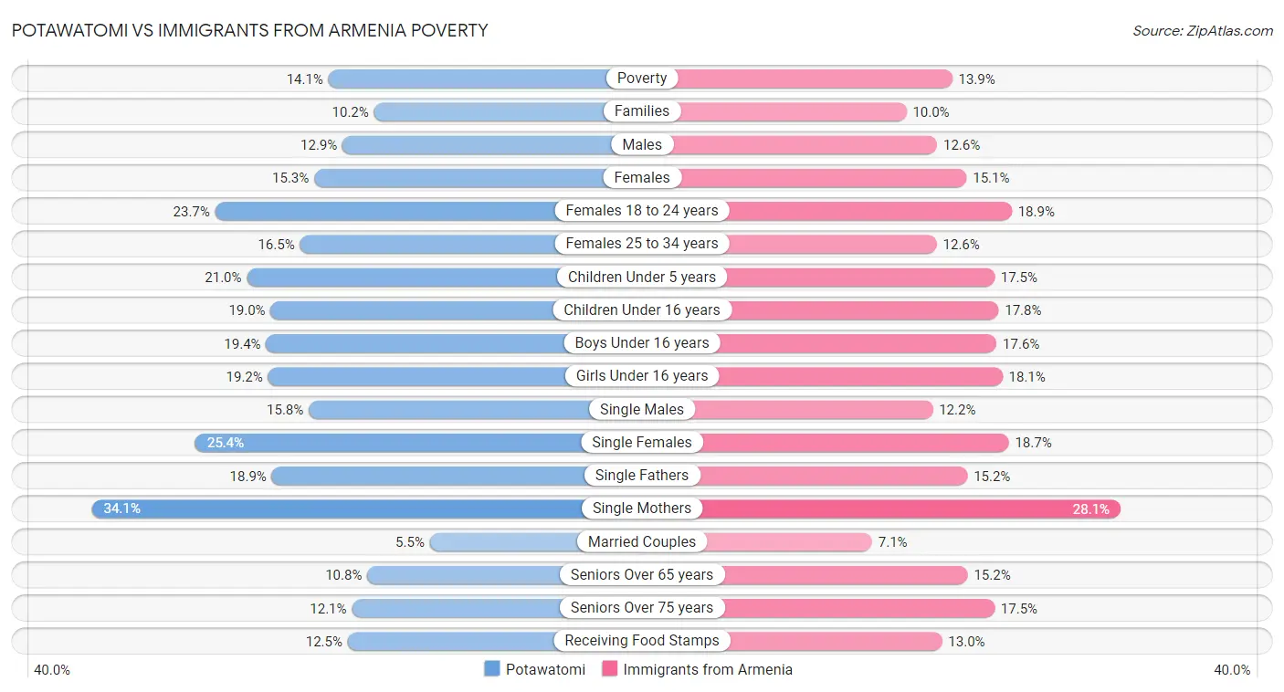 Potawatomi vs Immigrants from Armenia Poverty