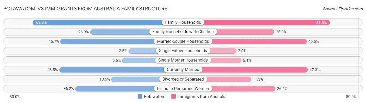 Potawatomi vs Immigrants from Australia Family Structure