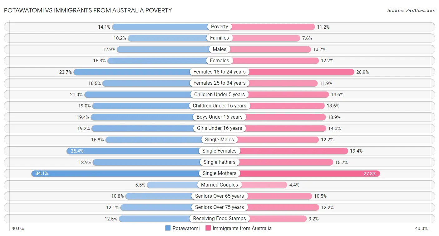 Potawatomi vs Immigrants from Australia Poverty