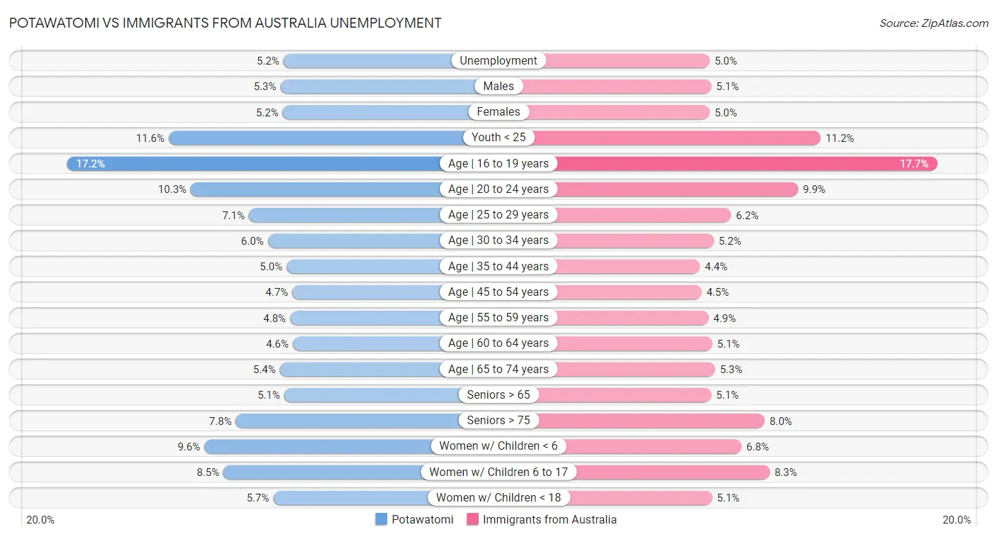 Potawatomi vs Immigrants from Australia Unemployment