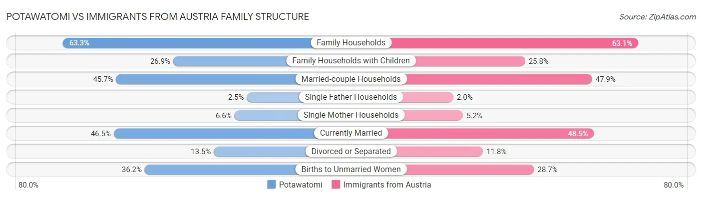Potawatomi vs Immigrants from Austria Family Structure