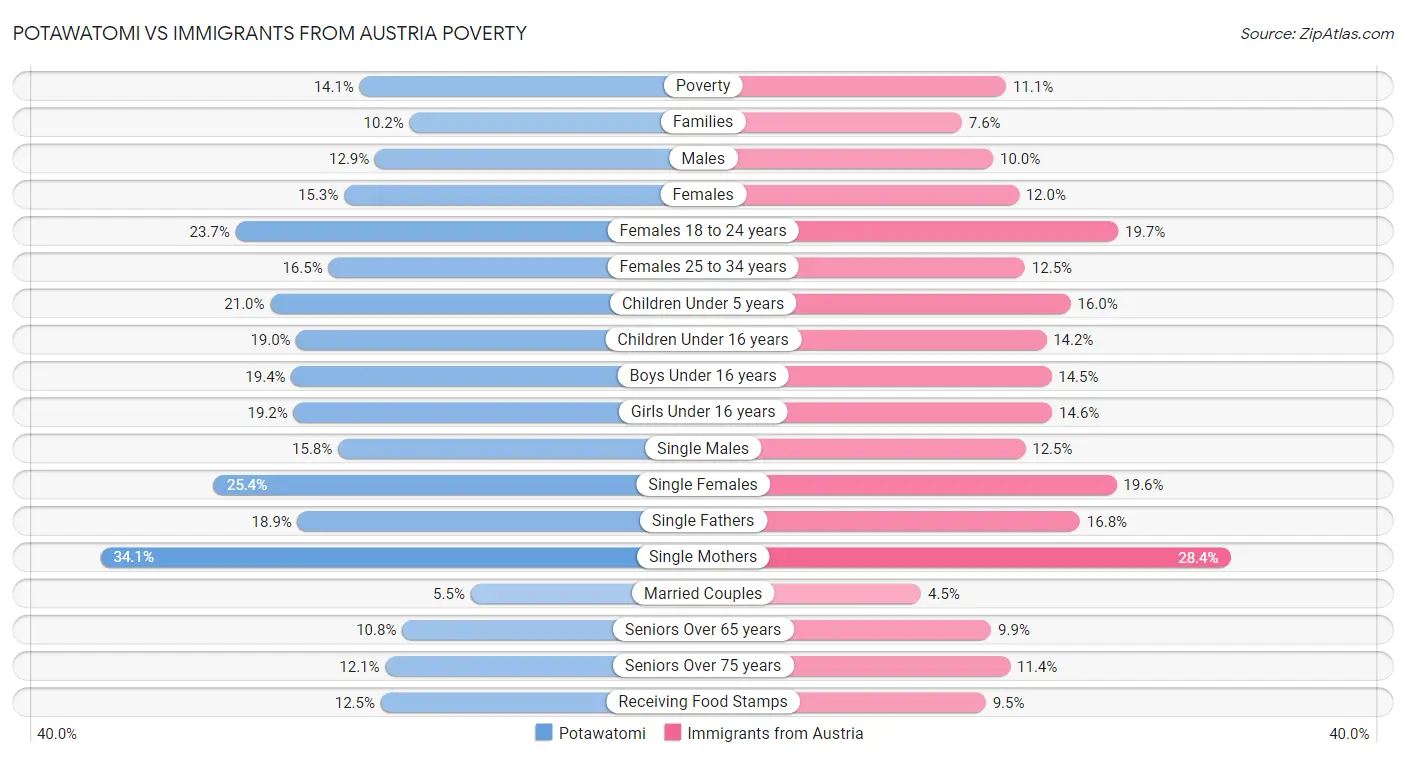 Potawatomi vs Immigrants from Austria Poverty