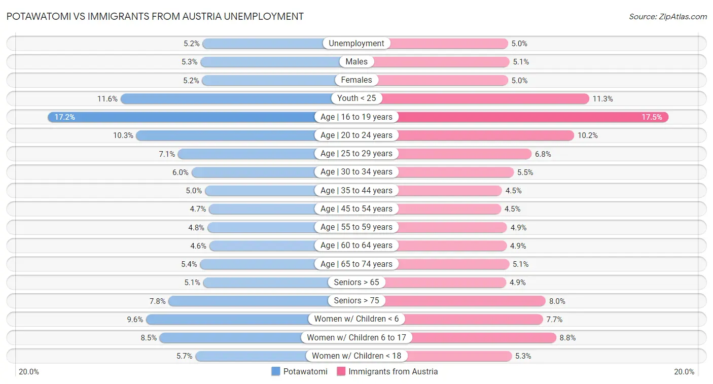 Potawatomi vs Immigrants from Austria Unemployment