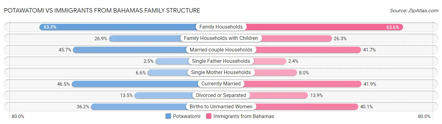 Potawatomi vs Immigrants from Bahamas Family Structure
