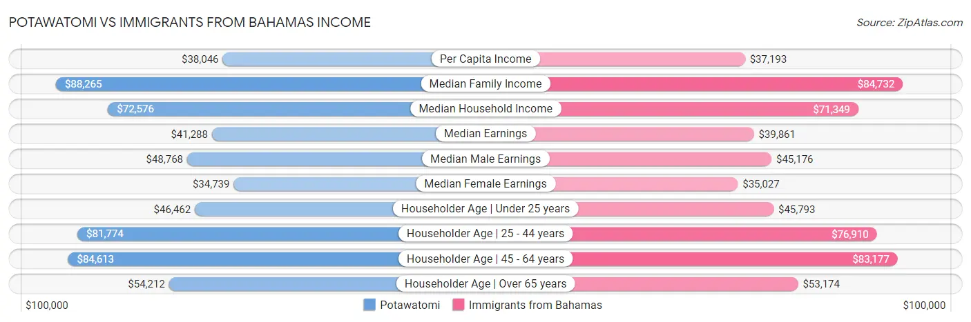 Potawatomi vs Immigrants from Bahamas Income