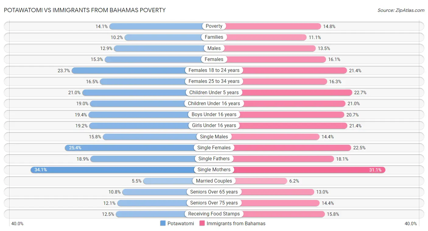 Potawatomi vs Immigrants from Bahamas Poverty