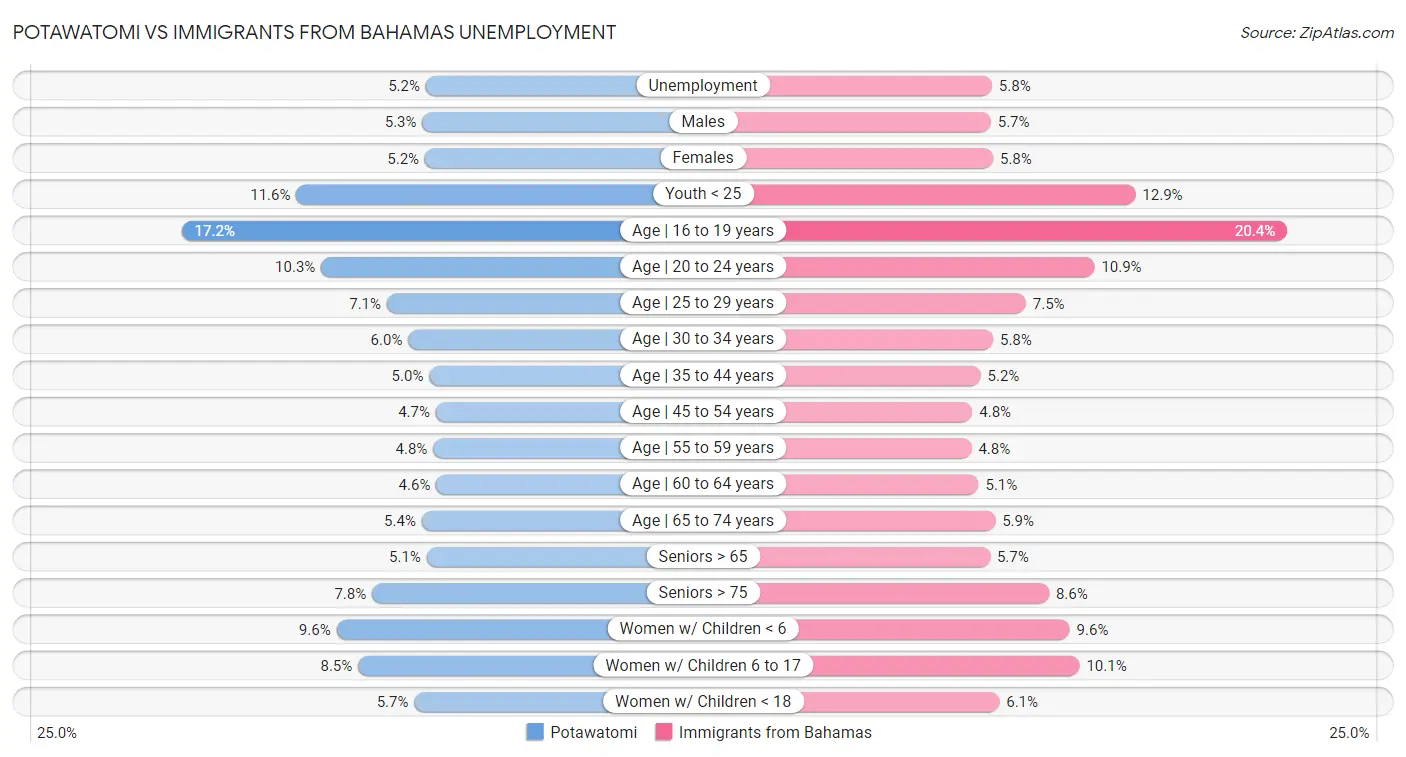 Potawatomi vs Immigrants from Bahamas Unemployment