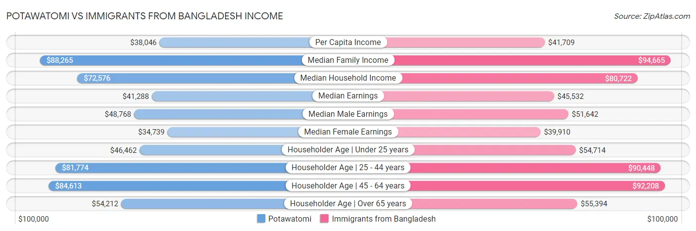Potawatomi vs Immigrants from Bangladesh Income