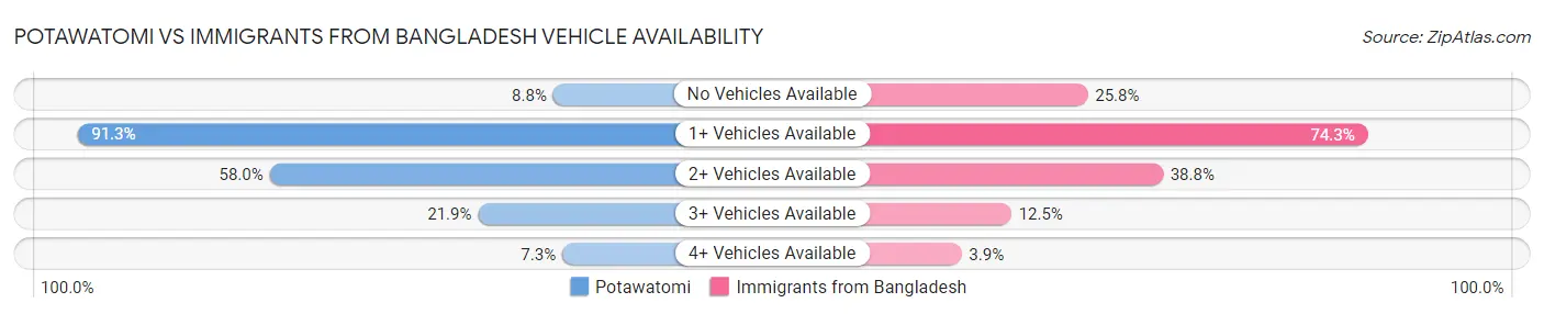 Potawatomi vs Immigrants from Bangladesh Vehicle Availability