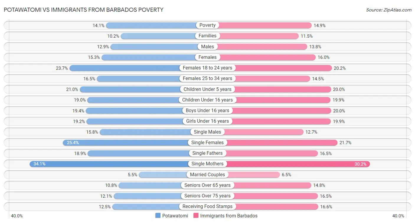 Potawatomi vs Immigrants from Barbados Poverty