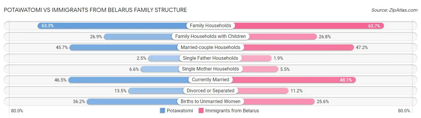 Potawatomi vs Immigrants from Belarus Family Structure