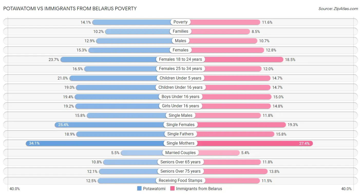 Potawatomi vs Immigrants from Belarus Poverty