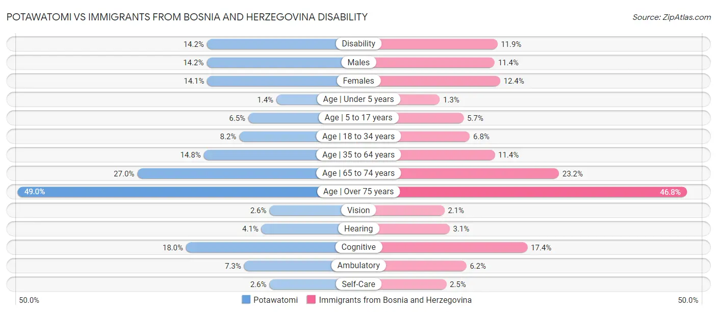 Potawatomi vs Immigrants from Bosnia and Herzegovina Disability
