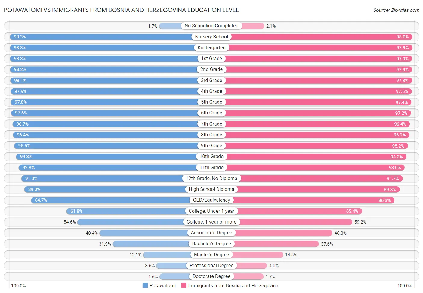 Potawatomi vs Immigrants from Bosnia and Herzegovina Education Level