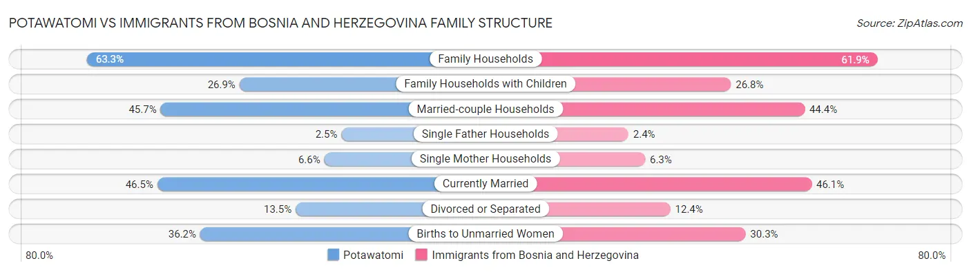 Potawatomi vs Immigrants from Bosnia and Herzegovina Family Structure