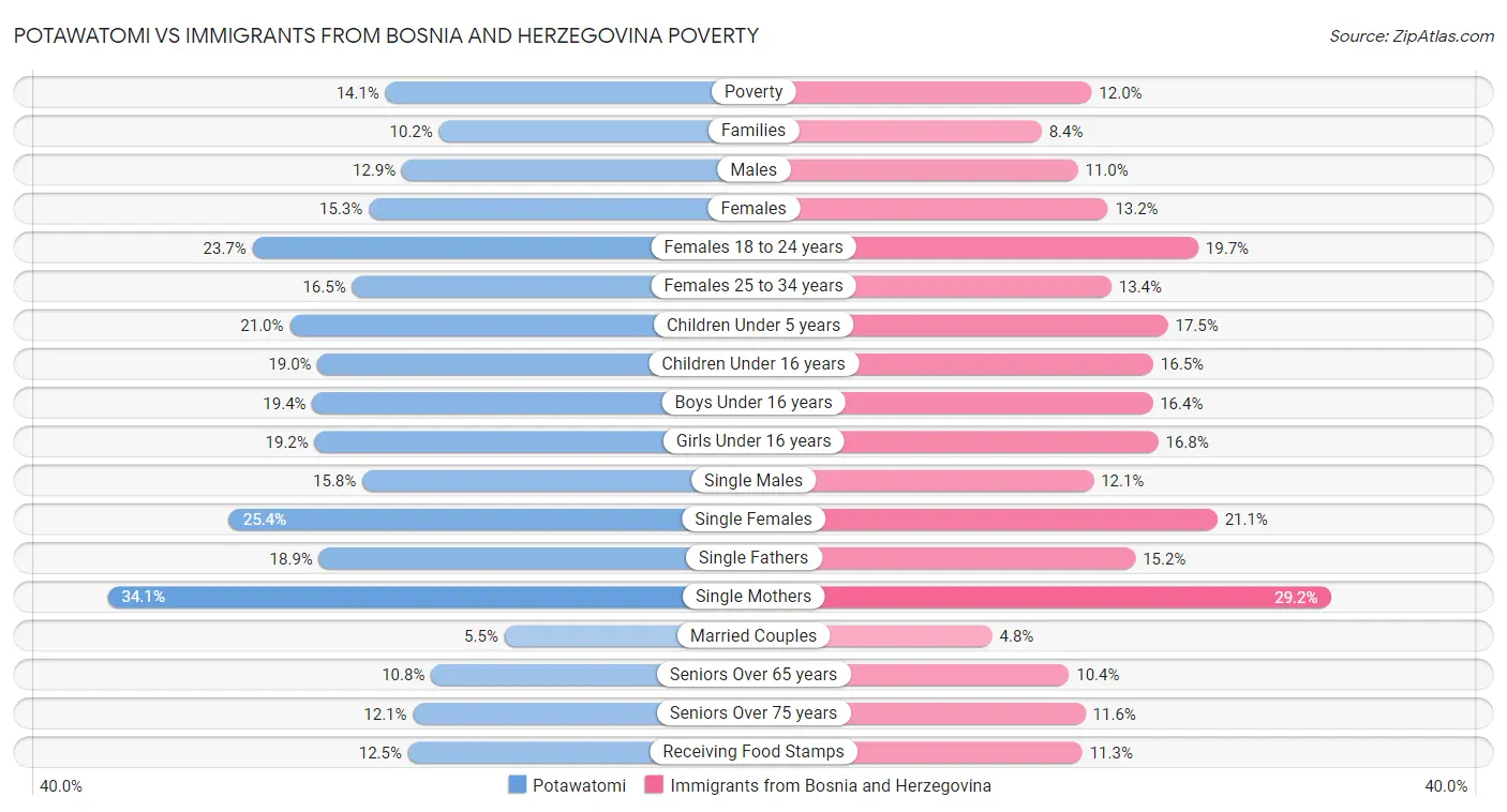 Potawatomi vs Immigrants from Bosnia and Herzegovina Poverty