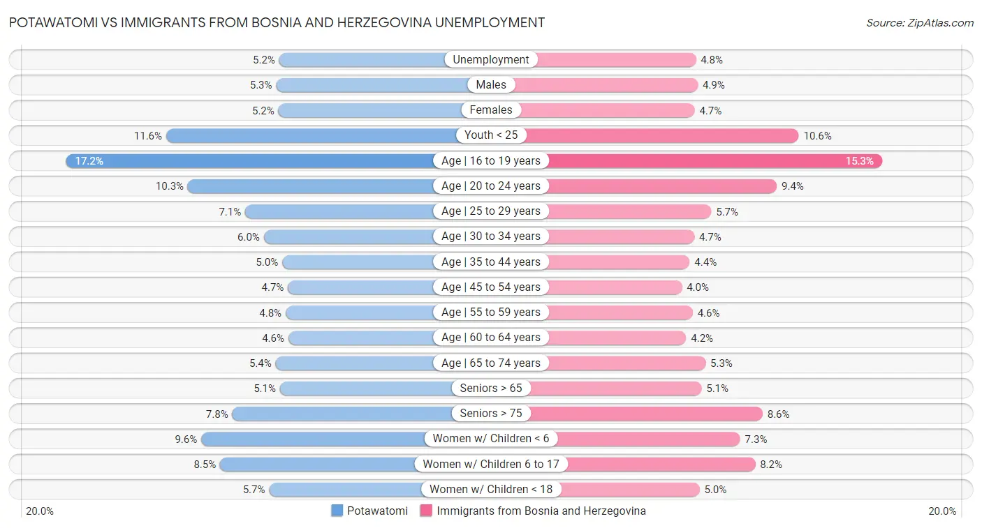 Potawatomi vs Immigrants from Bosnia and Herzegovina Unemployment