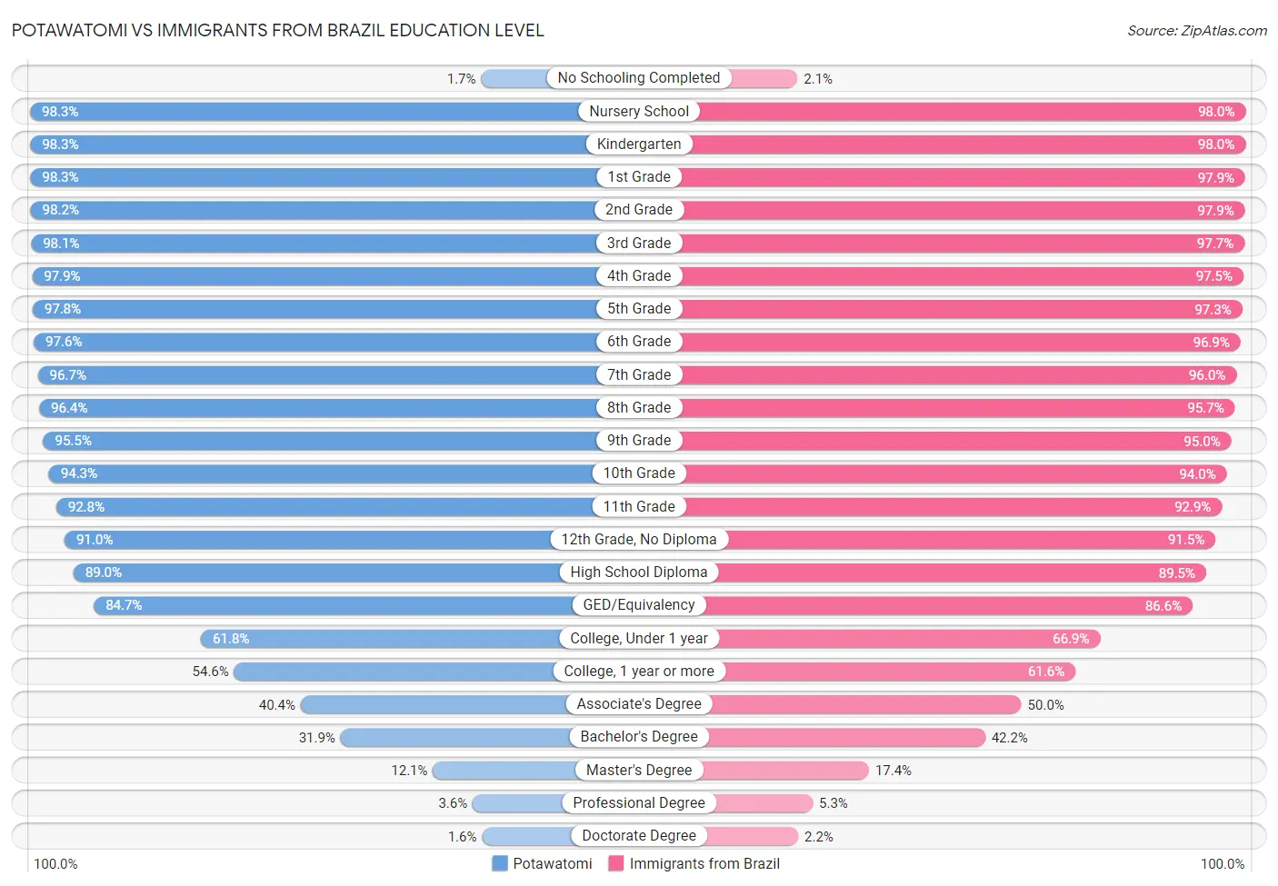 Potawatomi vs Immigrants from Brazil Education Level