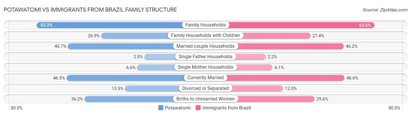 Potawatomi vs Immigrants from Brazil Family Structure