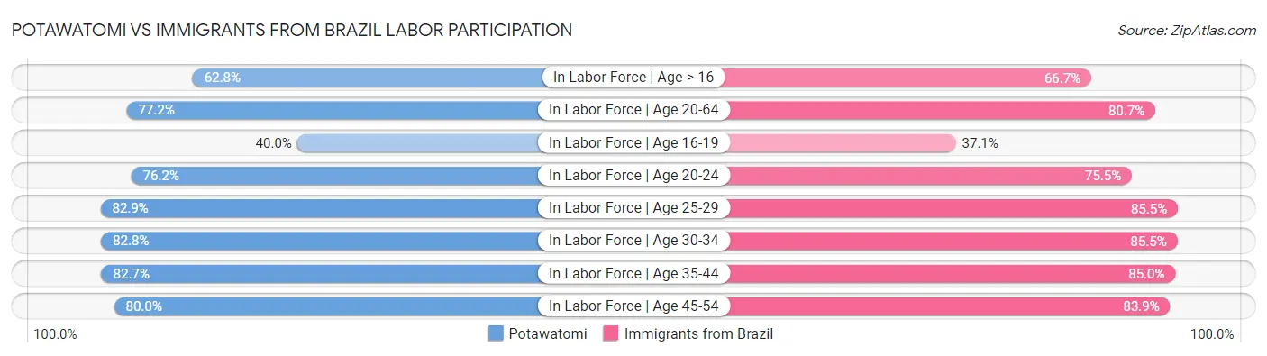 Potawatomi vs Immigrants from Brazil Labor Participation