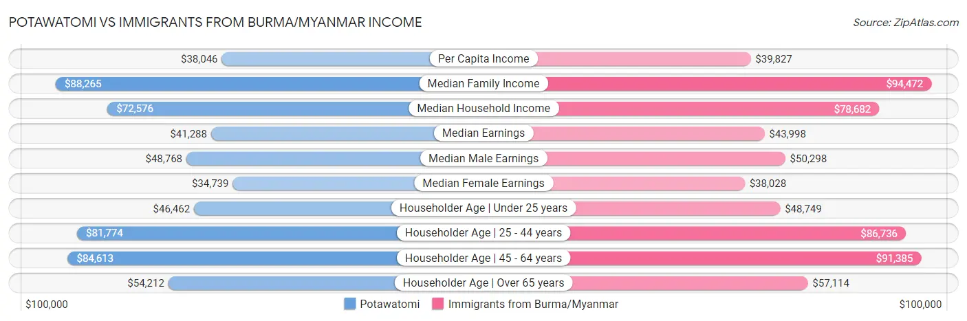 Potawatomi vs Immigrants from Burma/Myanmar Income