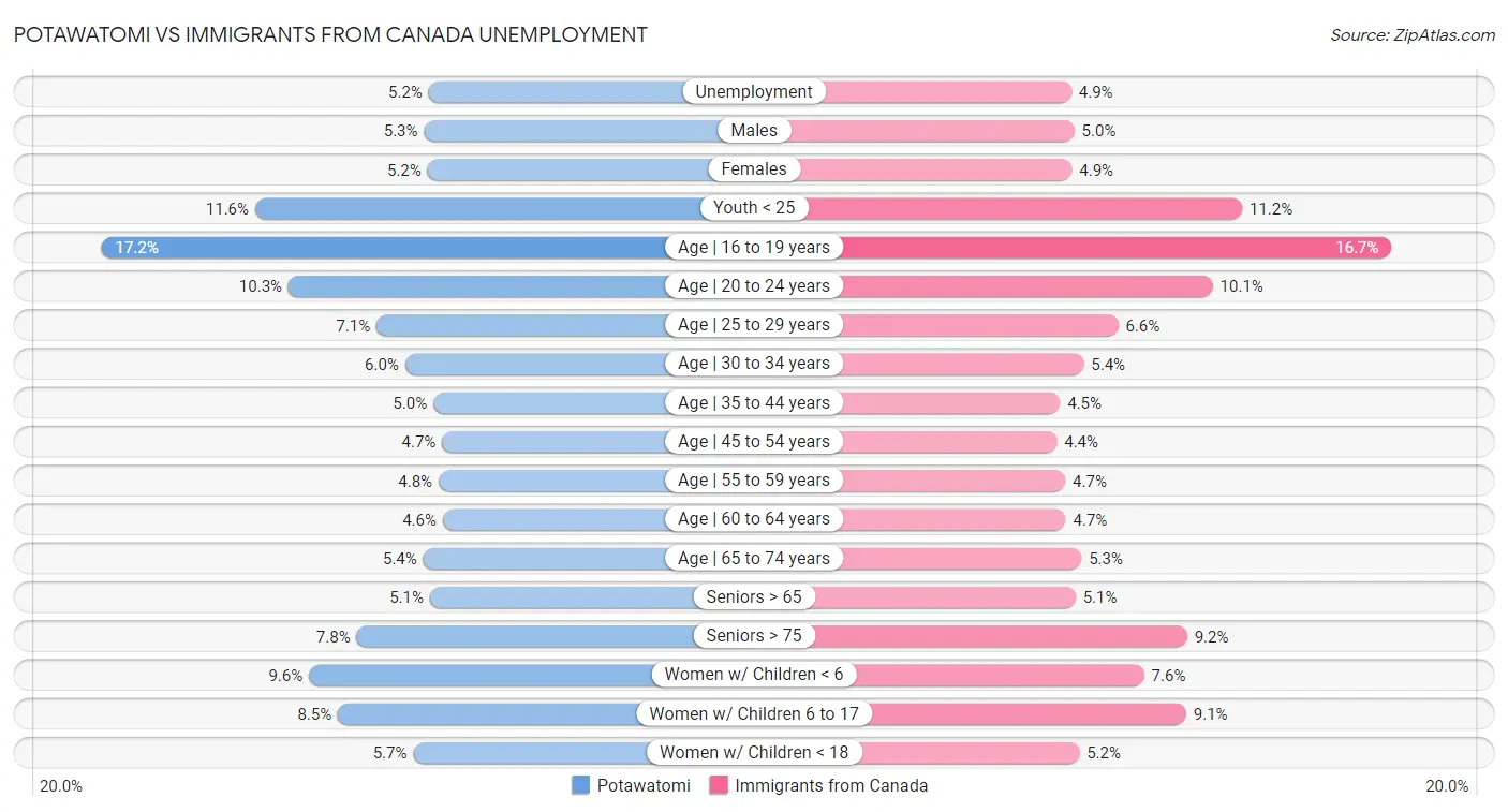 Potawatomi vs Immigrants from Canada Unemployment
