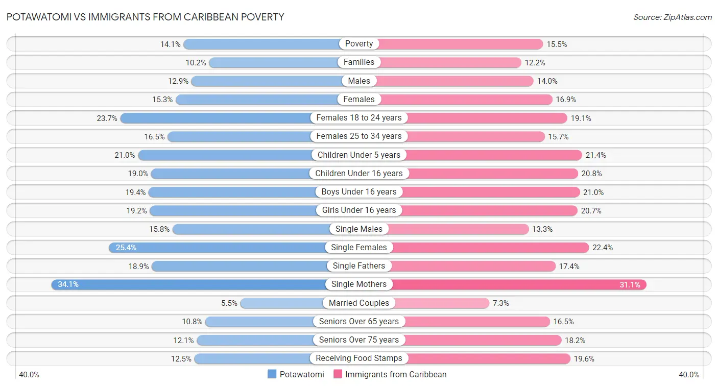 Potawatomi vs Immigrants from Caribbean Poverty