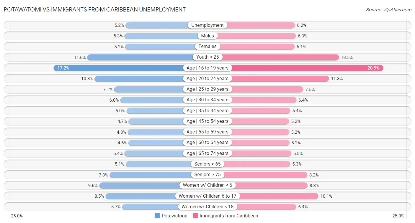 Potawatomi vs Immigrants from Caribbean Unemployment