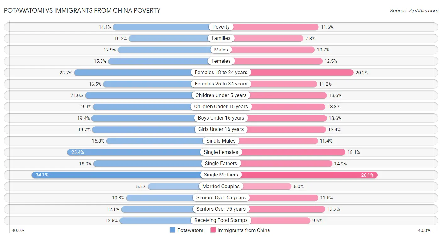 Potawatomi vs Immigrants from China Poverty