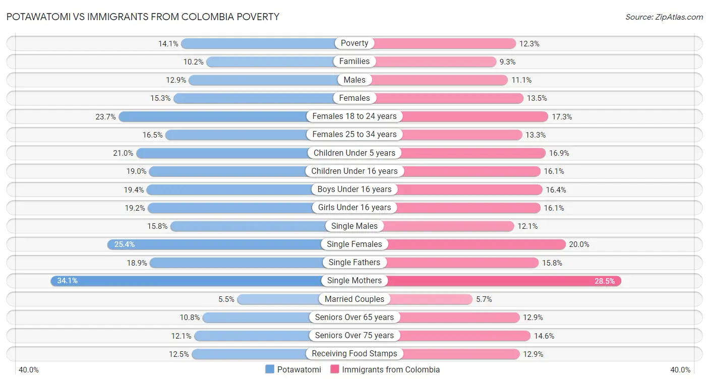 Potawatomi vs Immigrants from Colombia Poverty