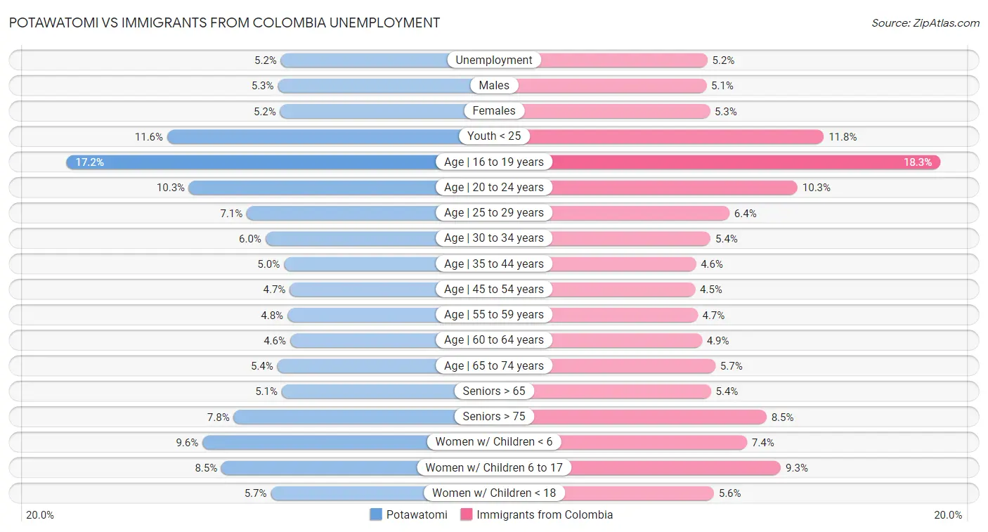Potawatomi vs Immigrants from Colombia Unemployment