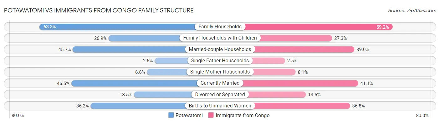Potawatomi vs Immigrants from Congo Family Structure