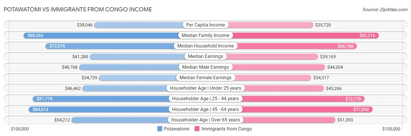 Potawatomi vs Immigrants from Congo Income