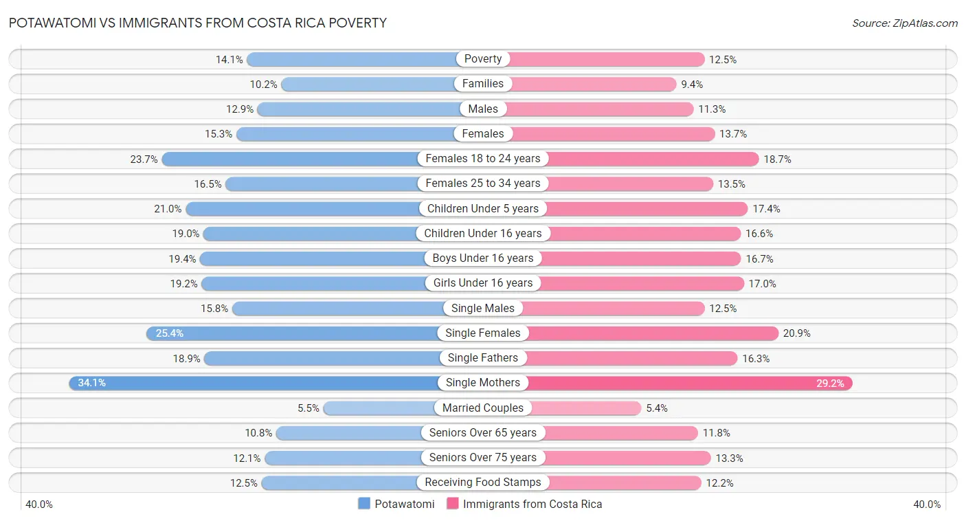 Potawatomi vs Immigrants from Costa Rica Poverty
