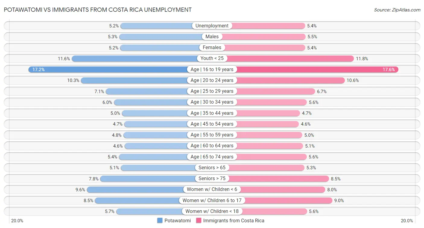 Potawatomi vs Immigrants from Costa Rica Unemployment