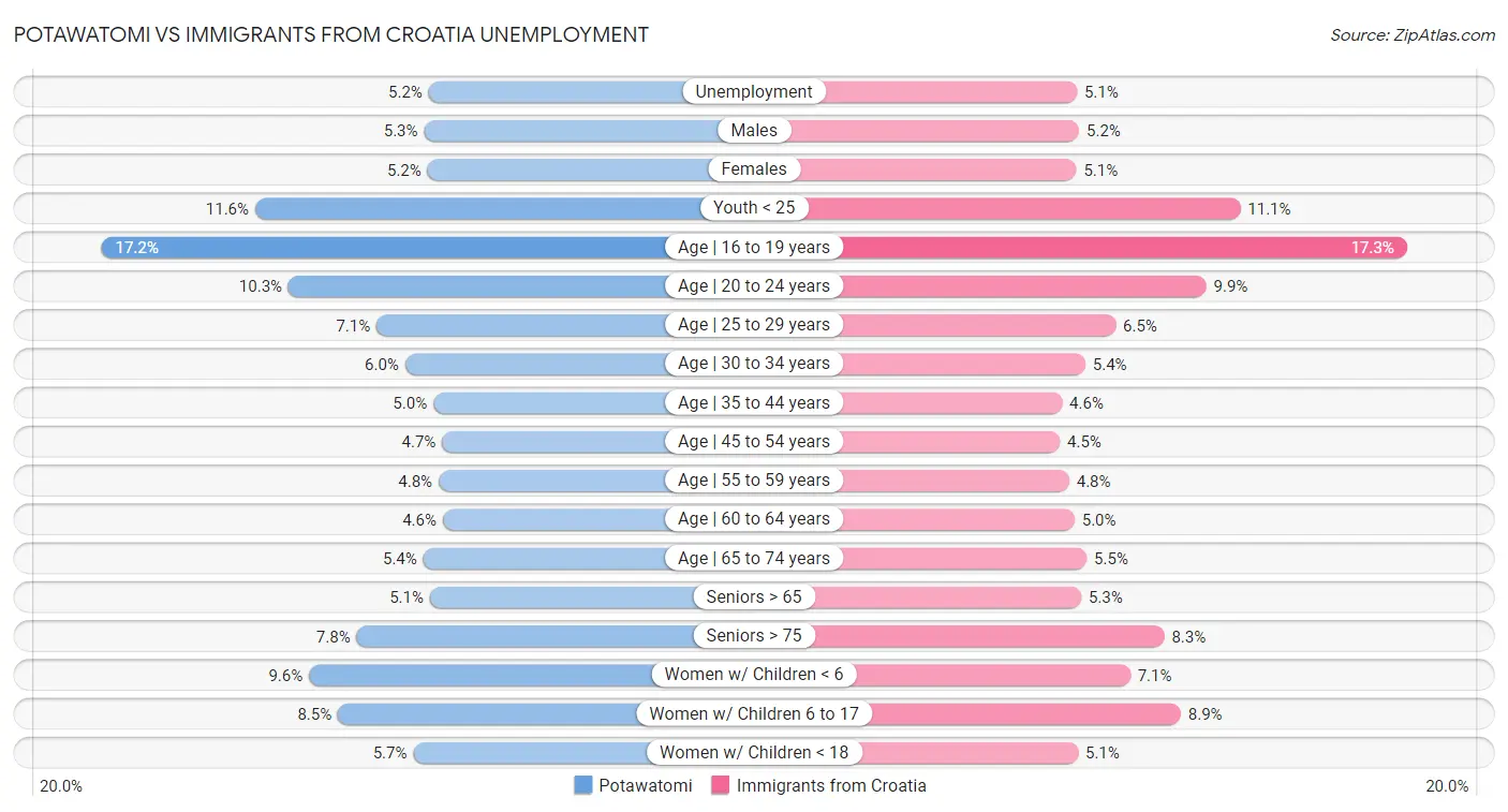 Potawatomi vs Immigrants from Croatia Unemployment