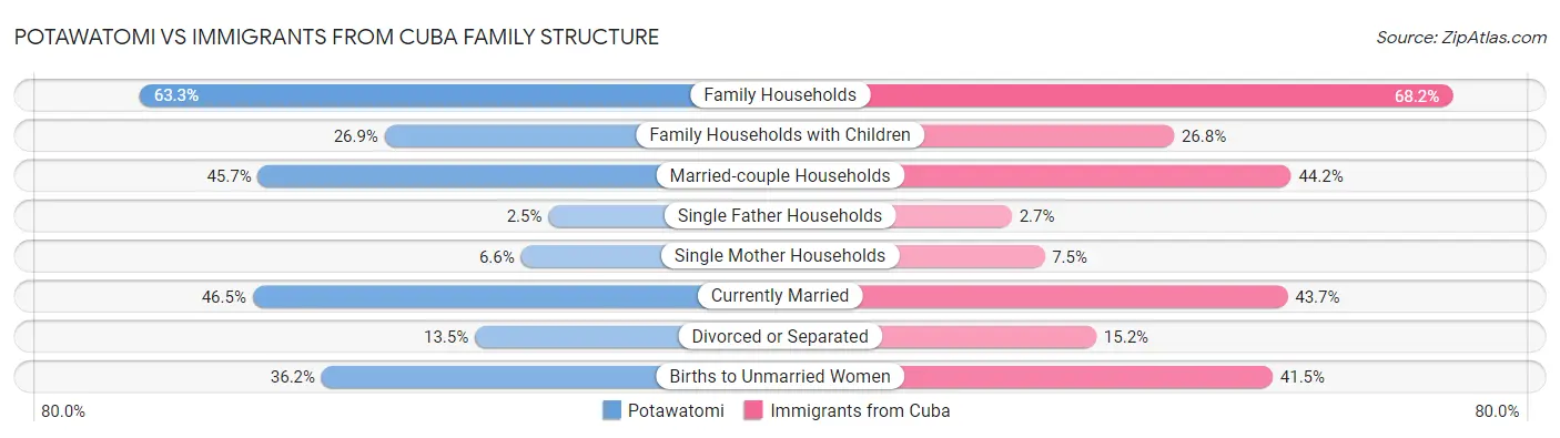 Potawatomi vs Immigrants from Cuba Family Structure