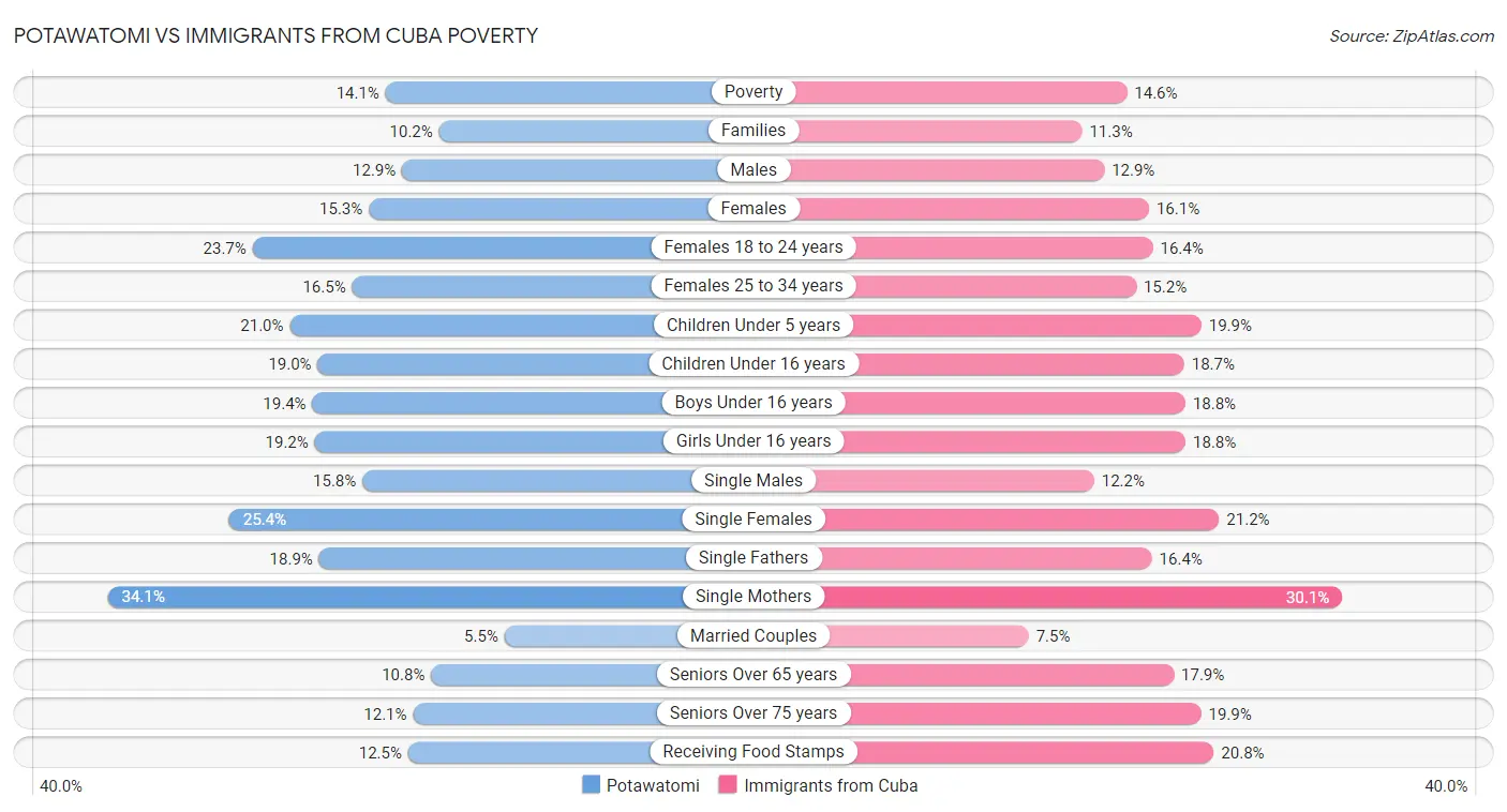 Potawatomi vs Immigrants from Cuba Poverty