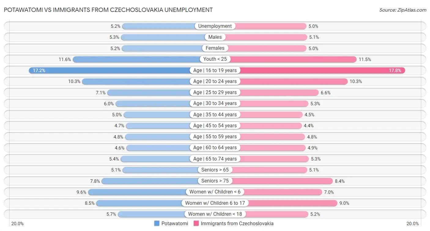 Potawatomi vs Immigrants from Czechoslovakia Unemployment