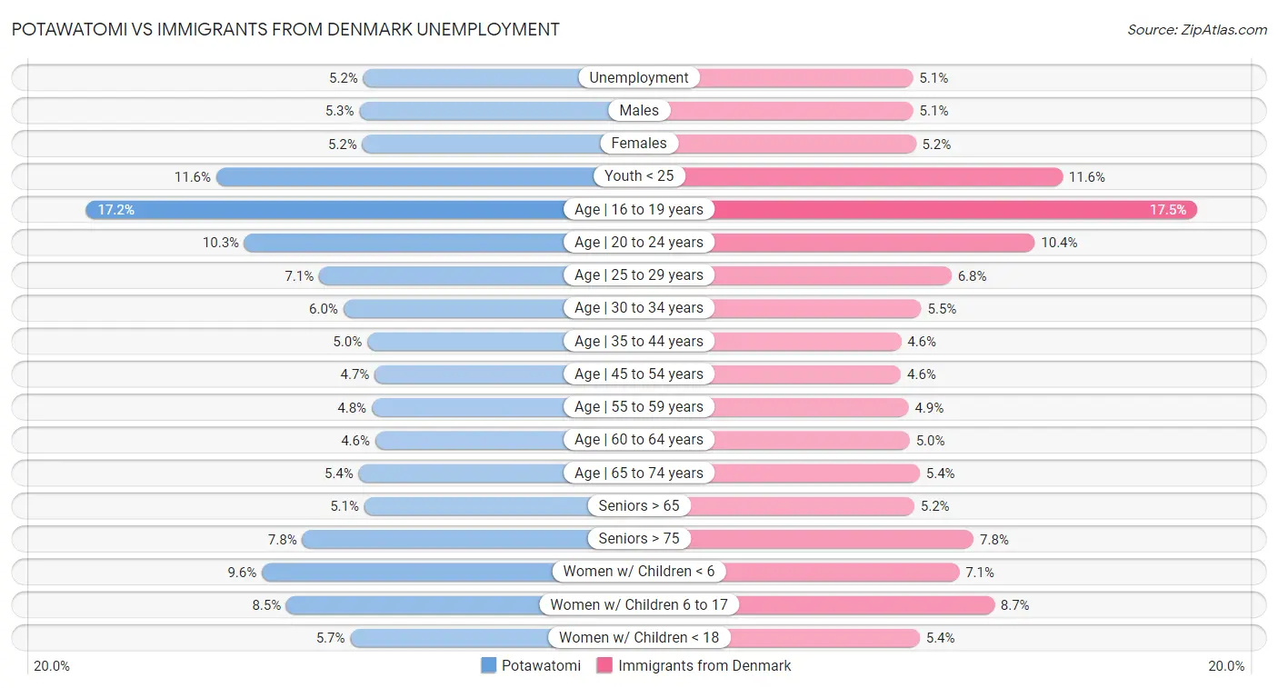 Potawatomi vs Immigrants from Denmark Unemployment