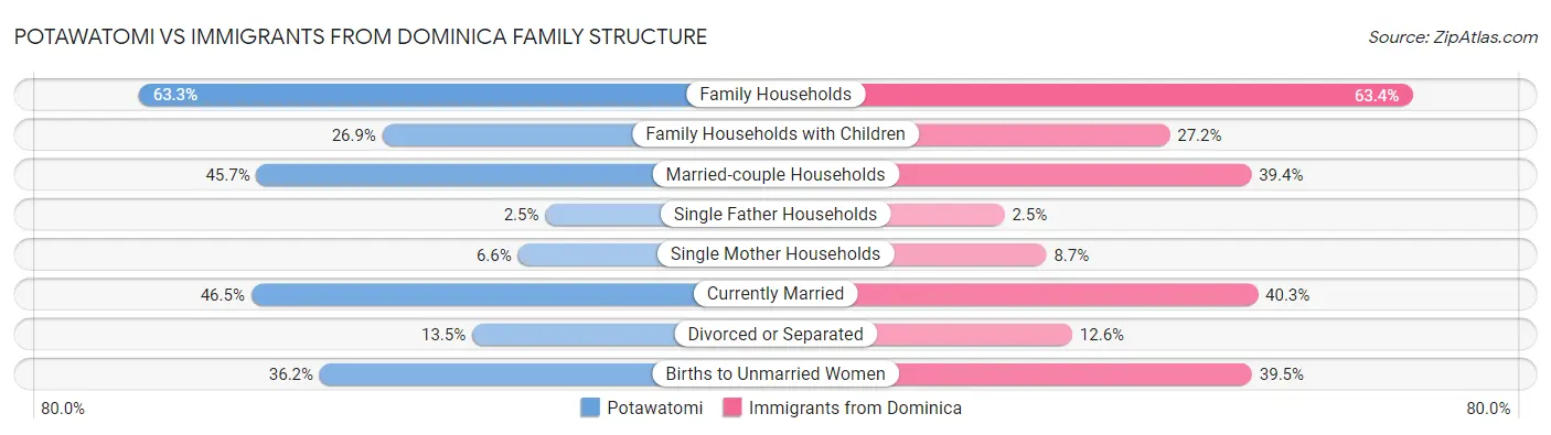 Potawatomi vs Immigrants from Dominica Family Structure