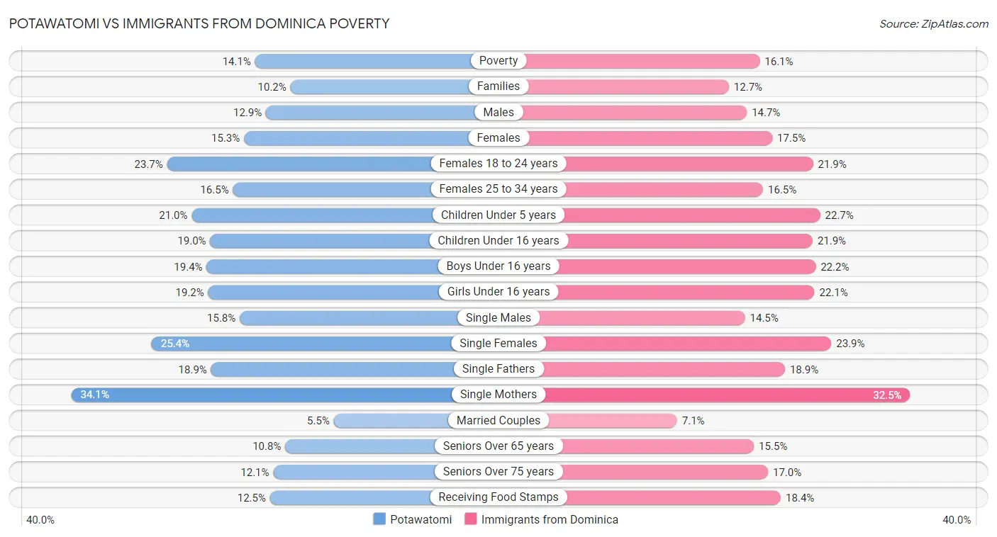 Potawatomi vs Immigrants from Dominica Poverty