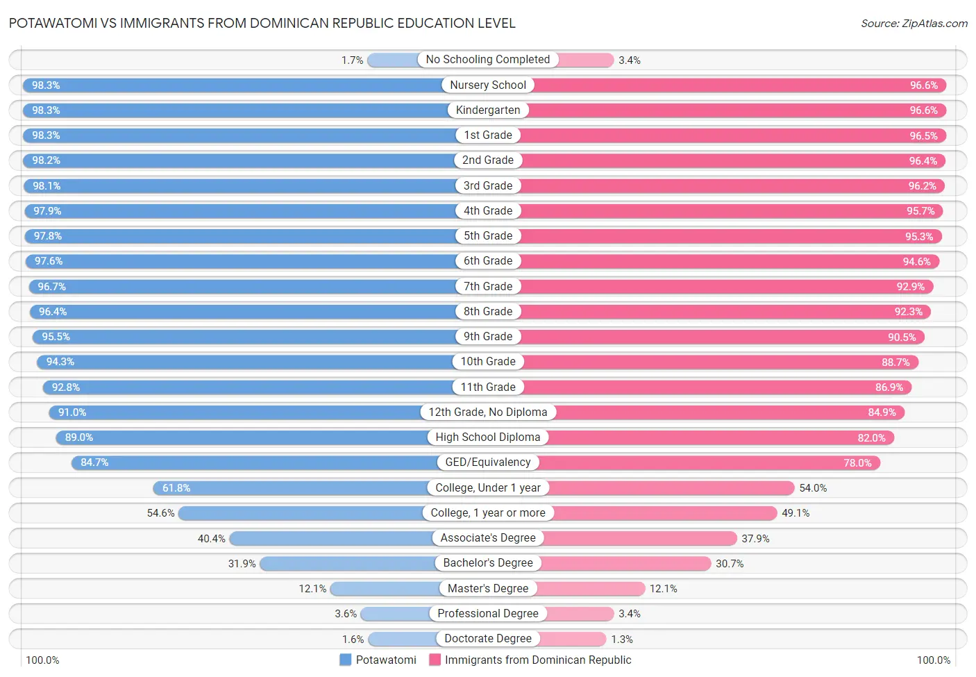 Potawatomi vs Immigrants from Dominican Republic Education Level