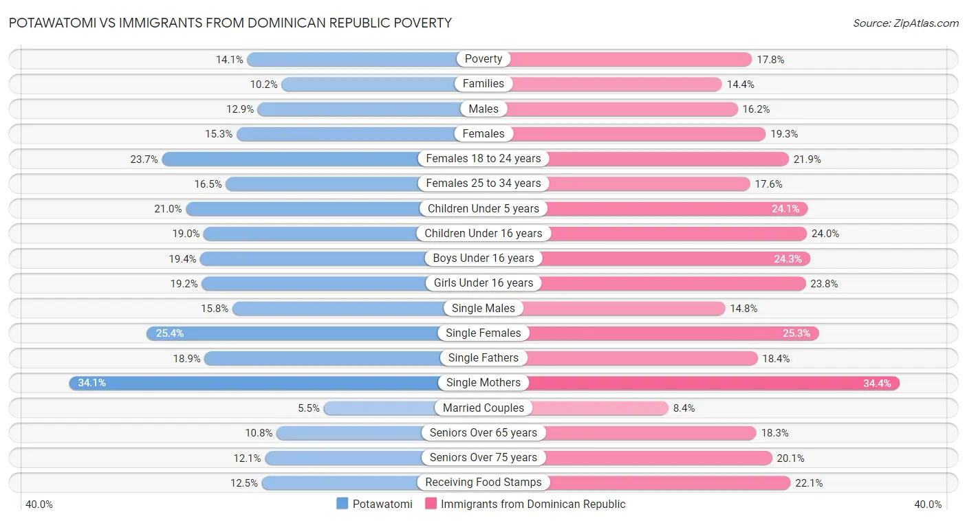 Potawatomi vs Immigrants from Dominican Republic Poverty